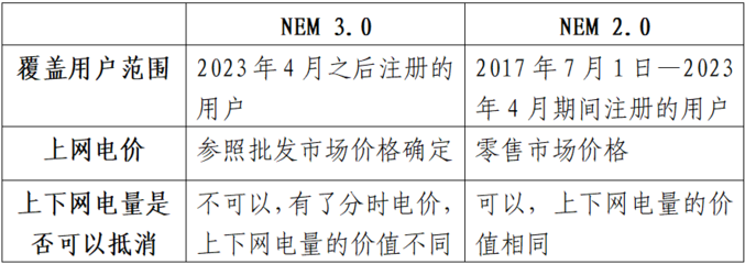 借鉴国际经验推动我国分布式光伏入市机制设计（上） 分布式光伏电力的设计