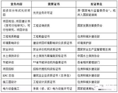 分布式光伏电站全过程所需资质大汇总 设计篇