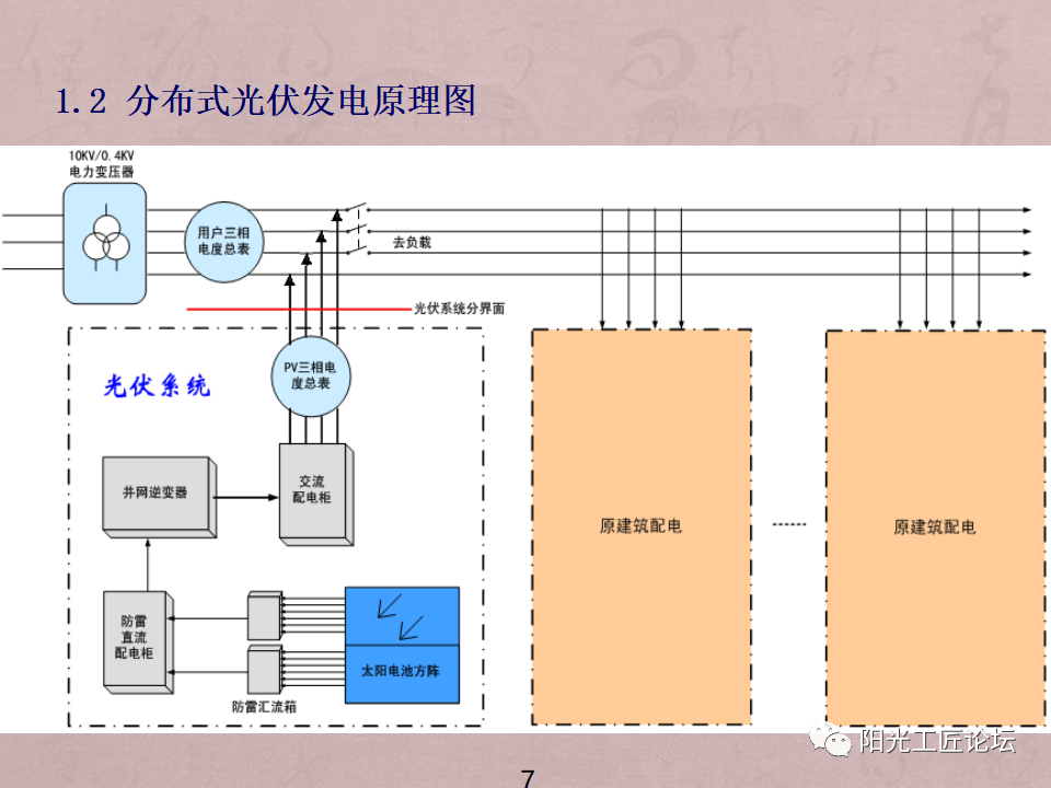 光伏系统设计培训资料 分布式光伏电力的设计要点