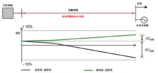 风电、光伏等新能源能否直接并入电网及其技术挑战与分布式光伏设计要点