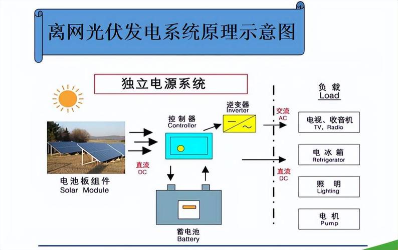 「精讲」分布式光伏发电系统原理,系统分类,设备简介等